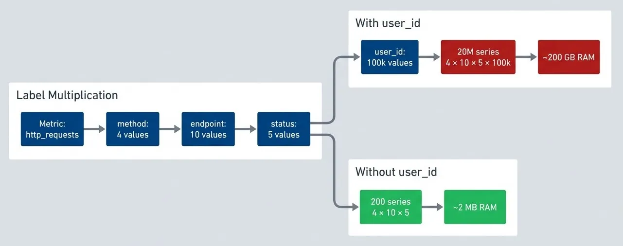A single unbounded label transforms manageable metrics into infrastructure-killing cardinality.