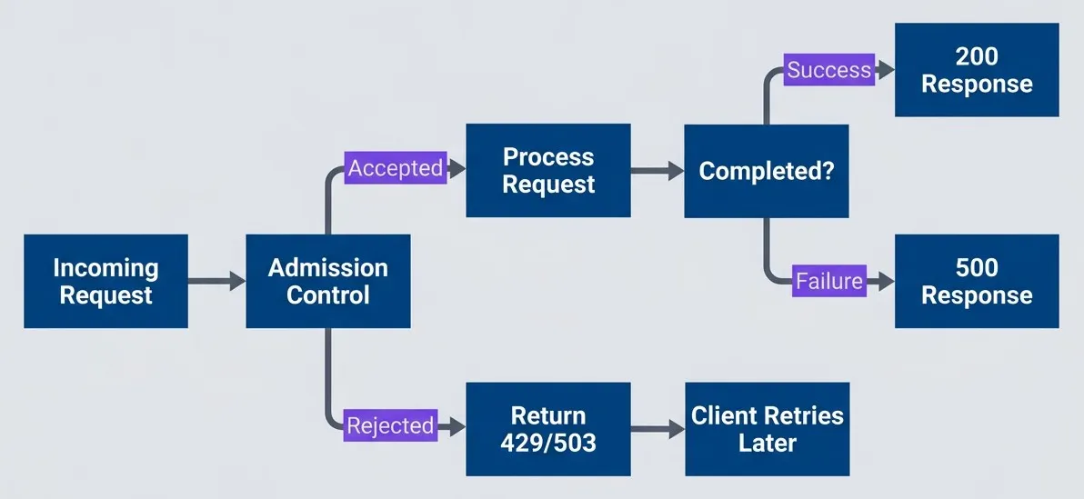 Admission control rejects work at the door rather than accepting and failing
