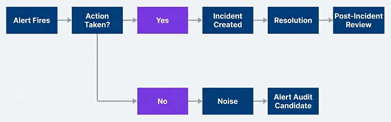 Alert outcome tracking for health metrics