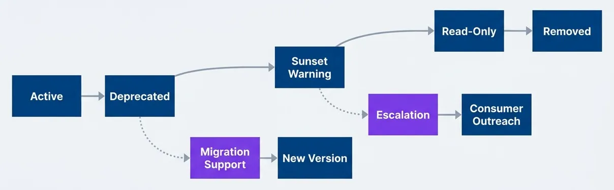 API deprecation lifecycle with parallel migration support track