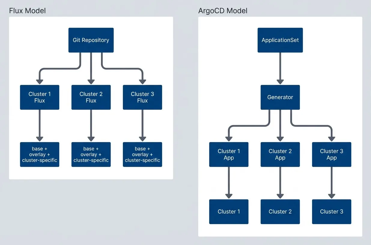 ArgoCD generates Applications centrally - Flux controllers pull independently.