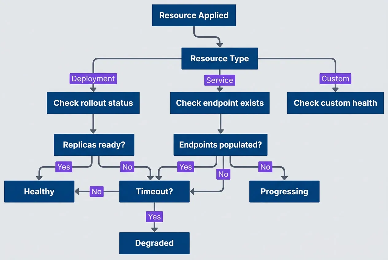 ArgoCD health assessment flow for different resource types