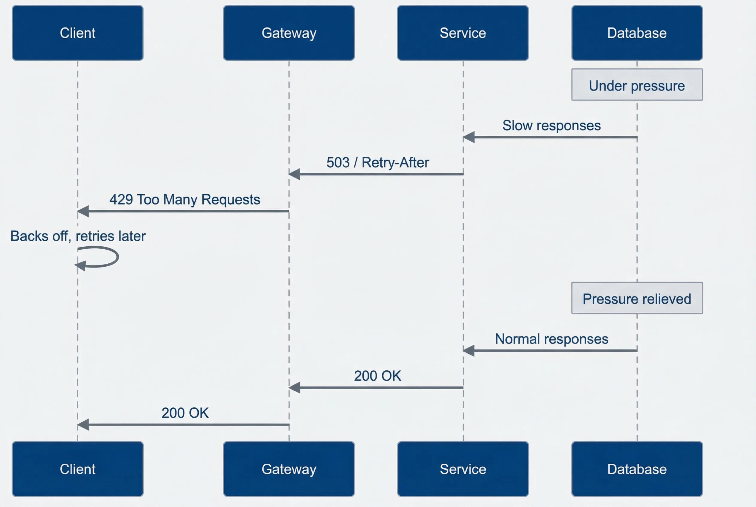 Backpressure propagates from the constrained resource back to the client