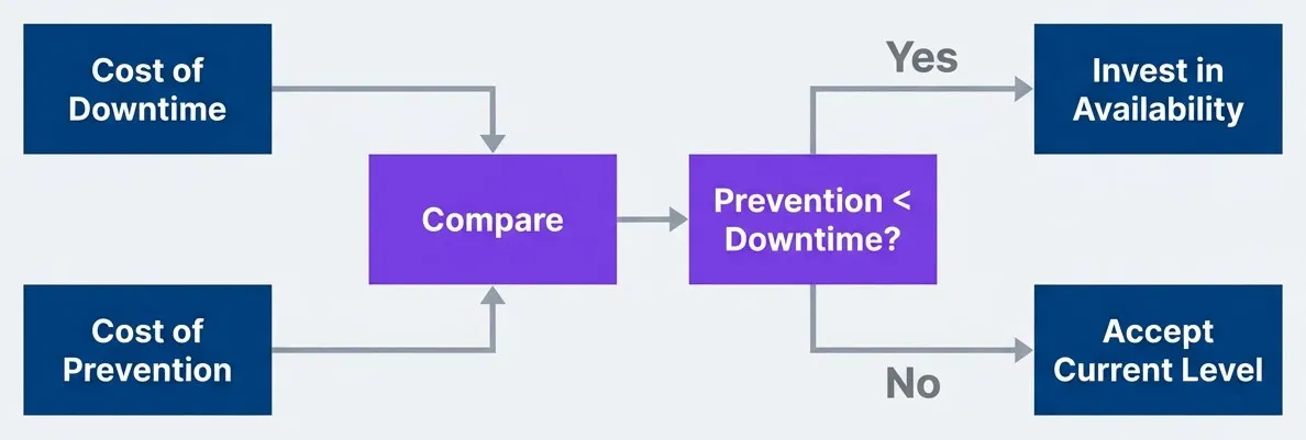 Basic cost-benefit decision for availability investment