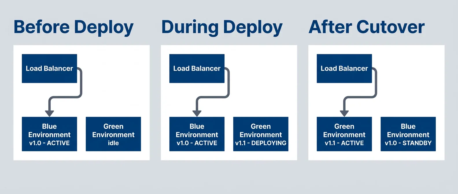 Blue/green deployment lifecycle showing environment swap