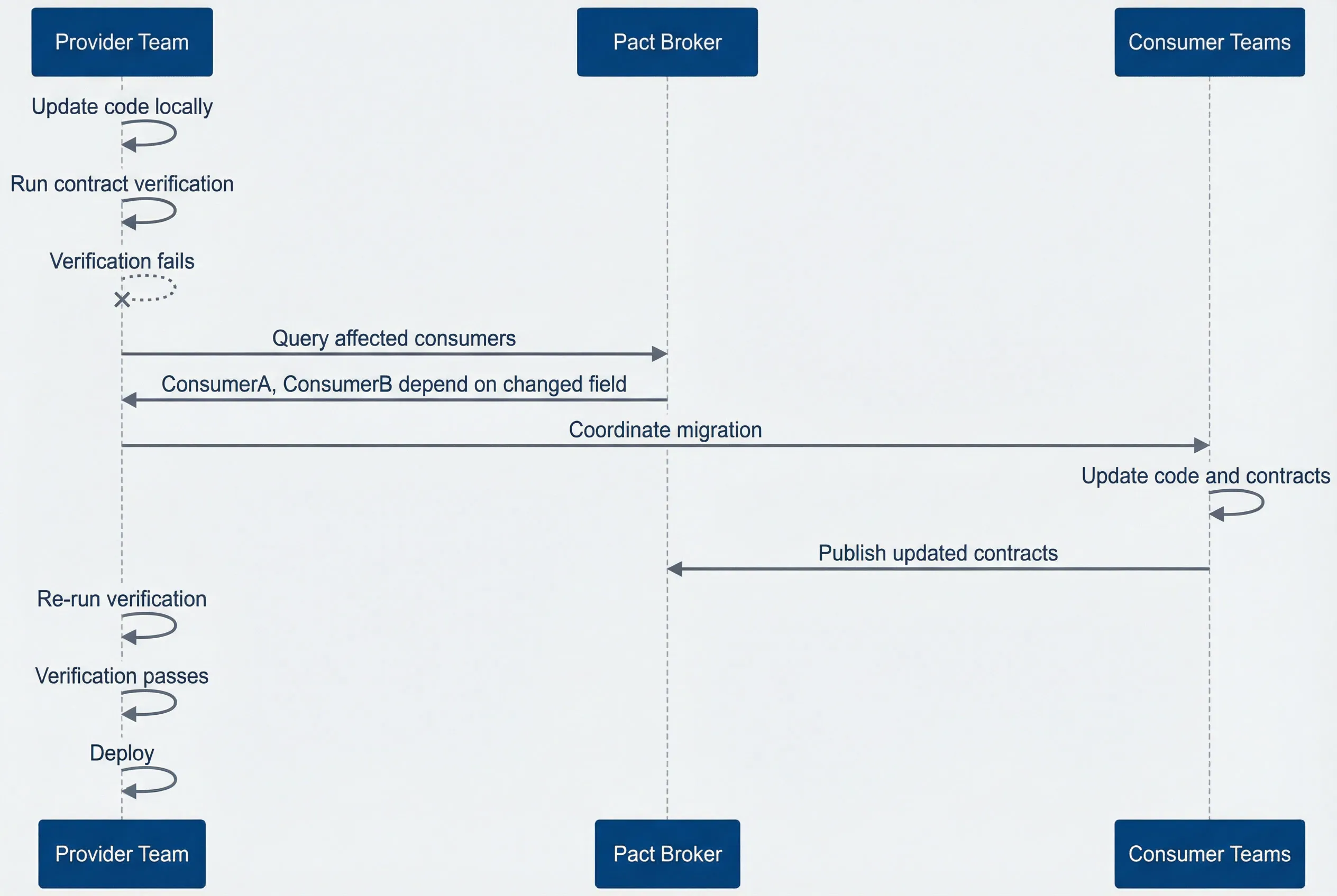 Breaking change coordination workflow with Pact