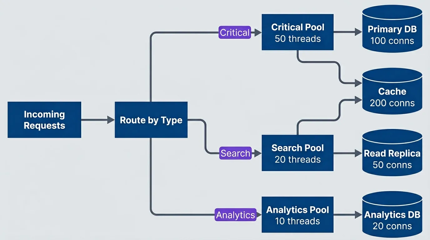 Bulkhead architecture isolating different workloads into separate resource pools