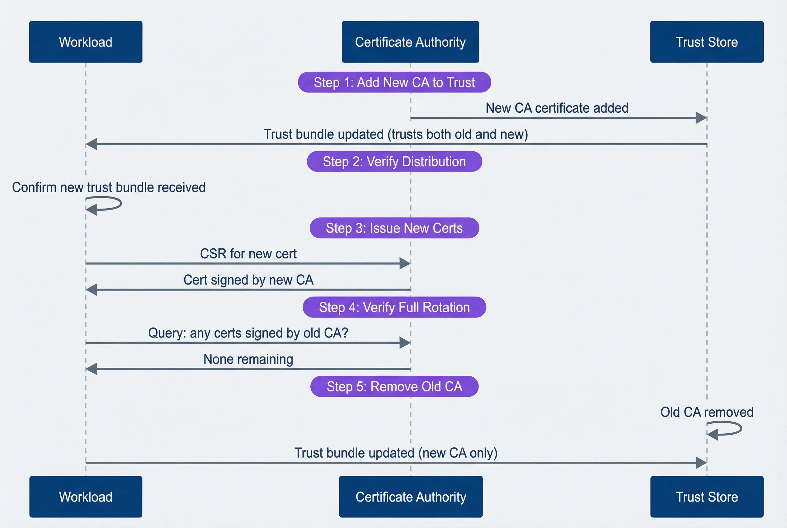 CA rotation sequence showing the safe order of operations.