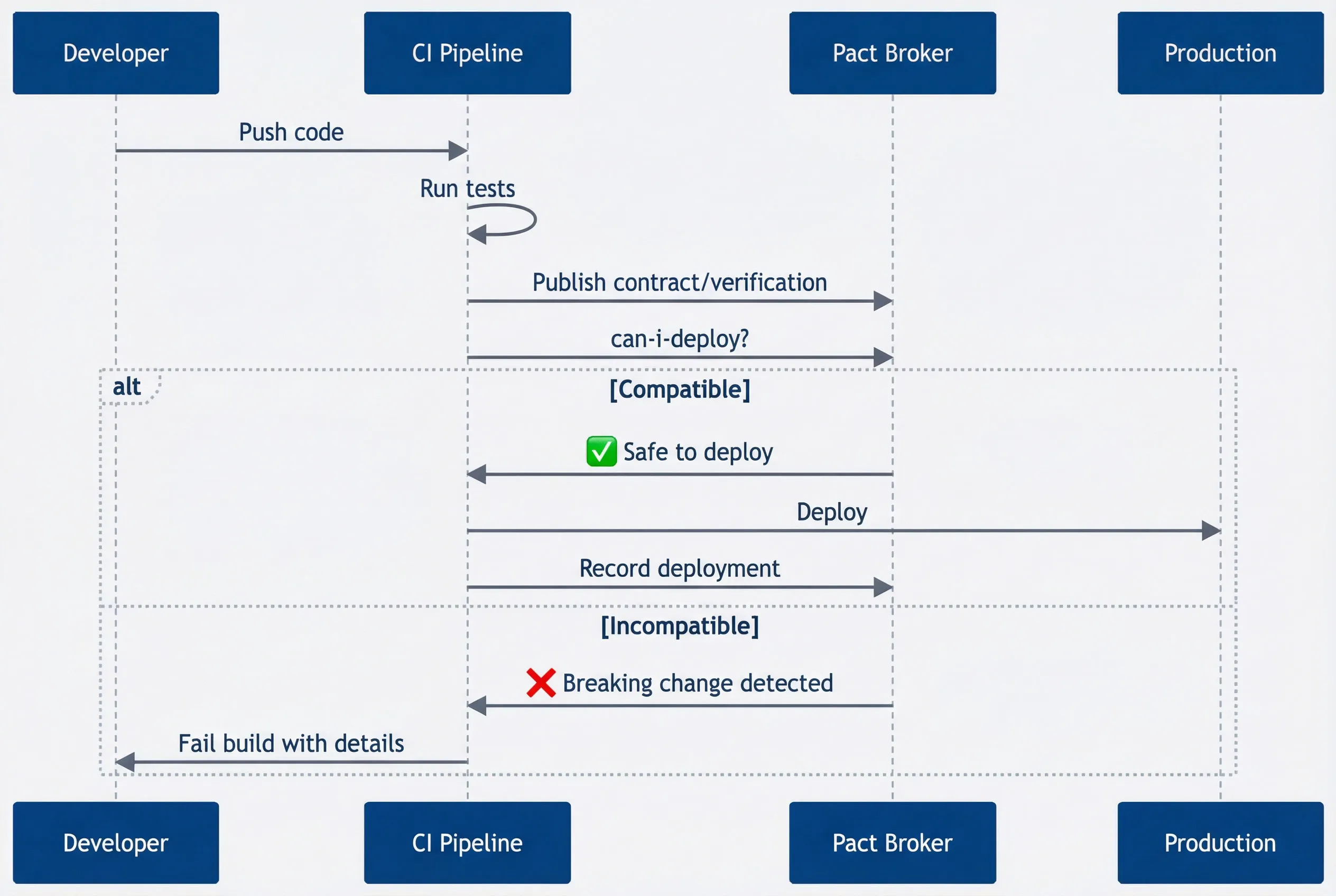 Can-I-Deploy flow preventing incompatible deployments