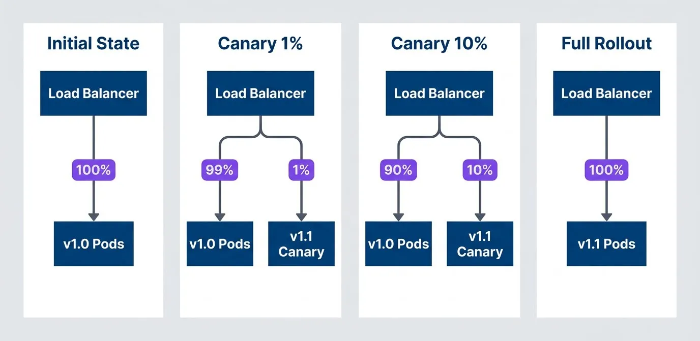 Canary deployment progression with traffic percentage increase