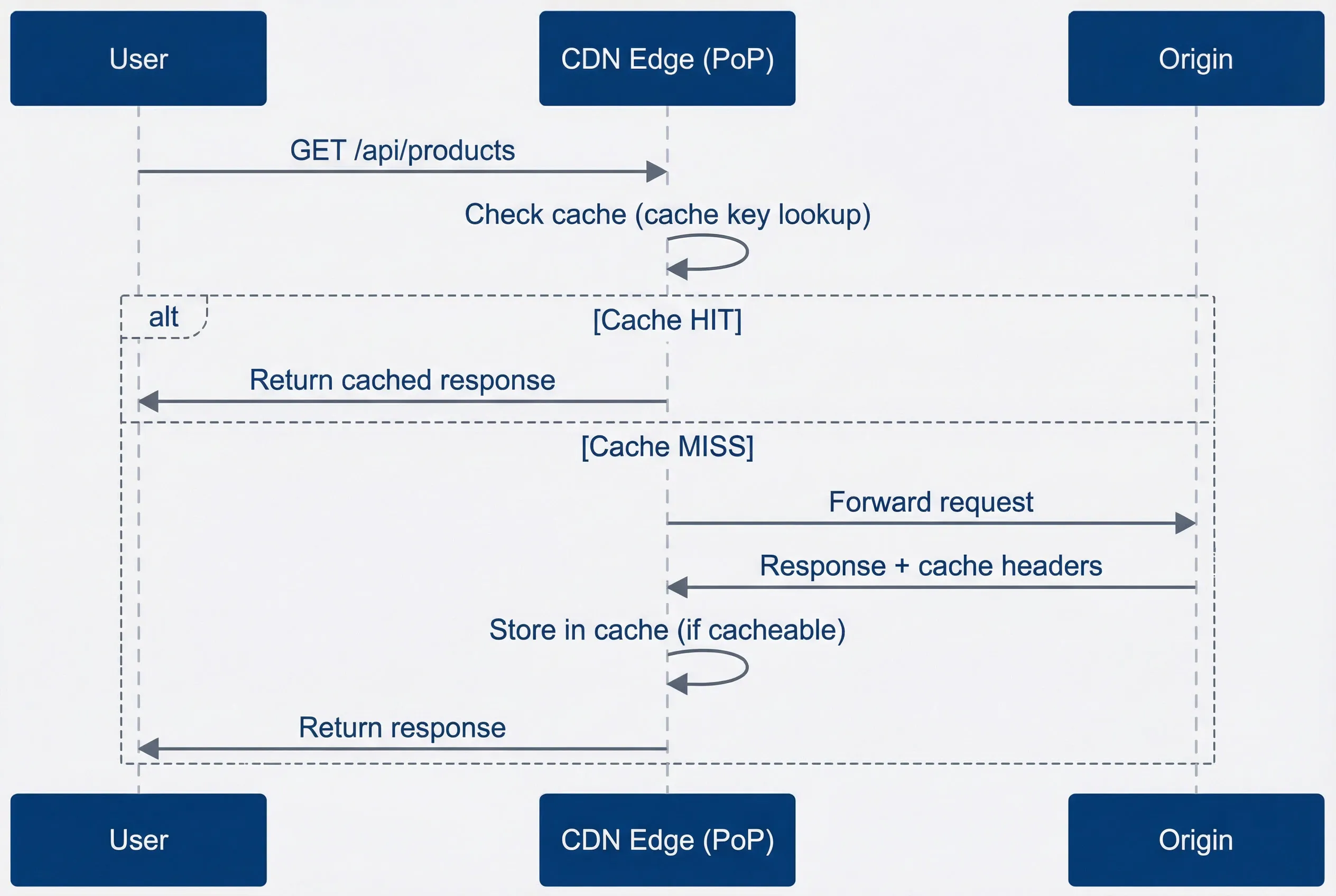 CDN edge request flow showing cache hit and miss paths