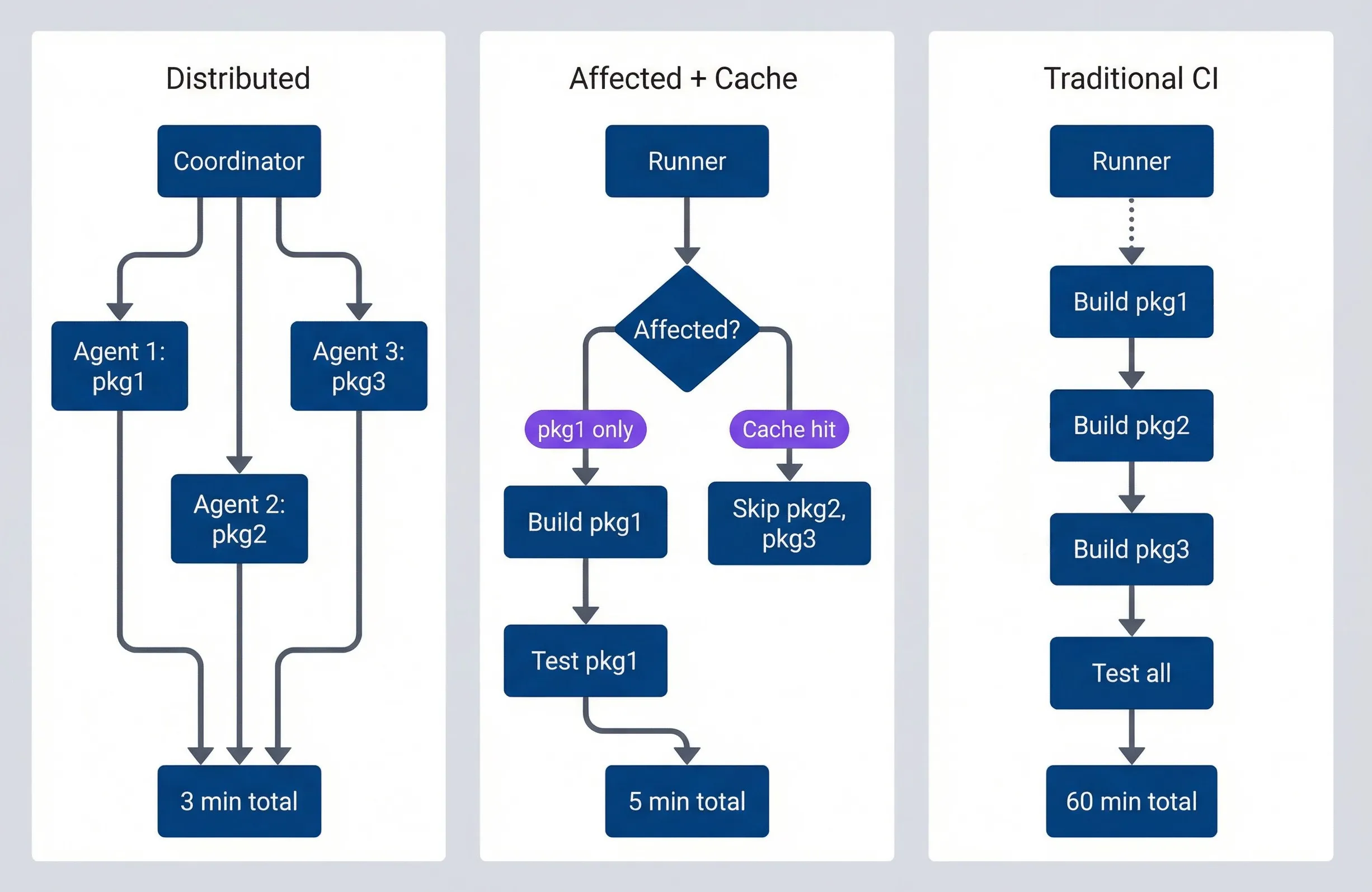 CI optimization progression from sequential to distributed execution.
