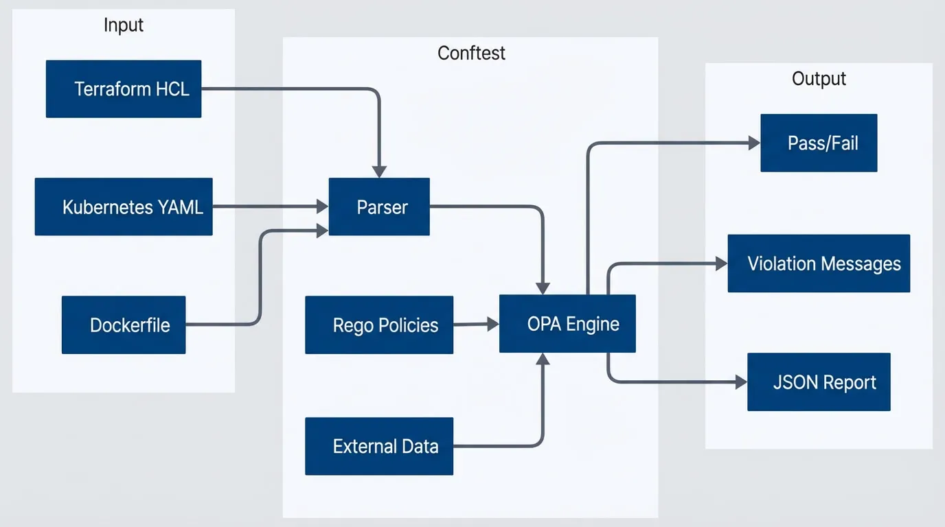 Conftest evaluation flow.