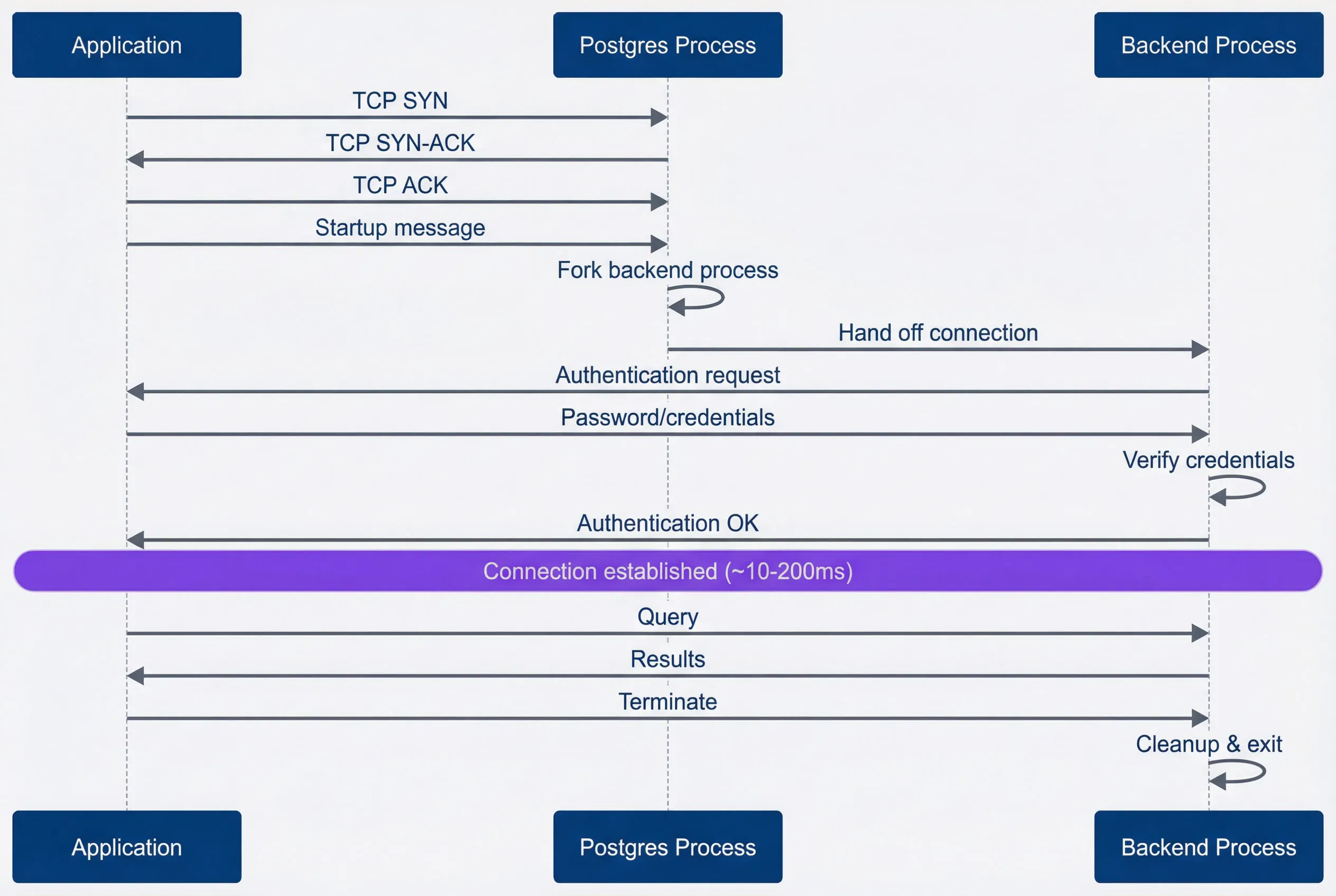 Connection establishment sequence.