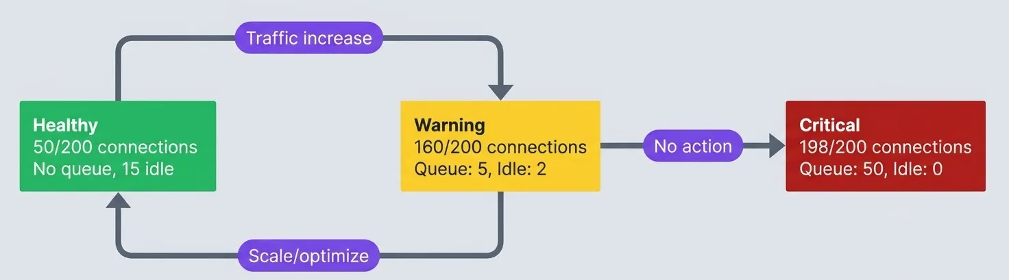 Connection saturation progression.
