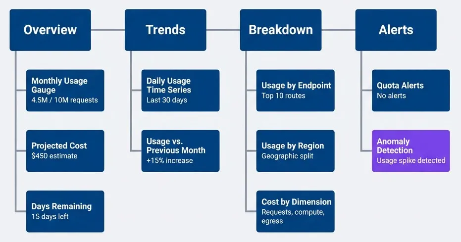 Consumer usage dashboard layout with logical panel grouping