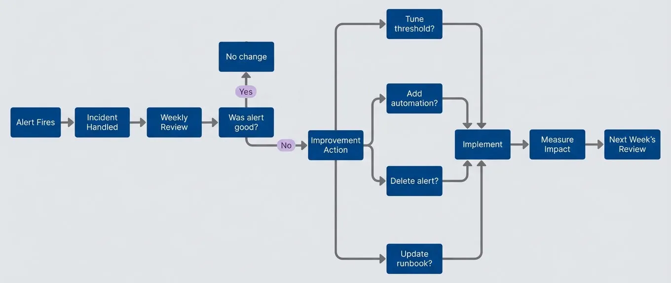 Continuous improvement cycle.