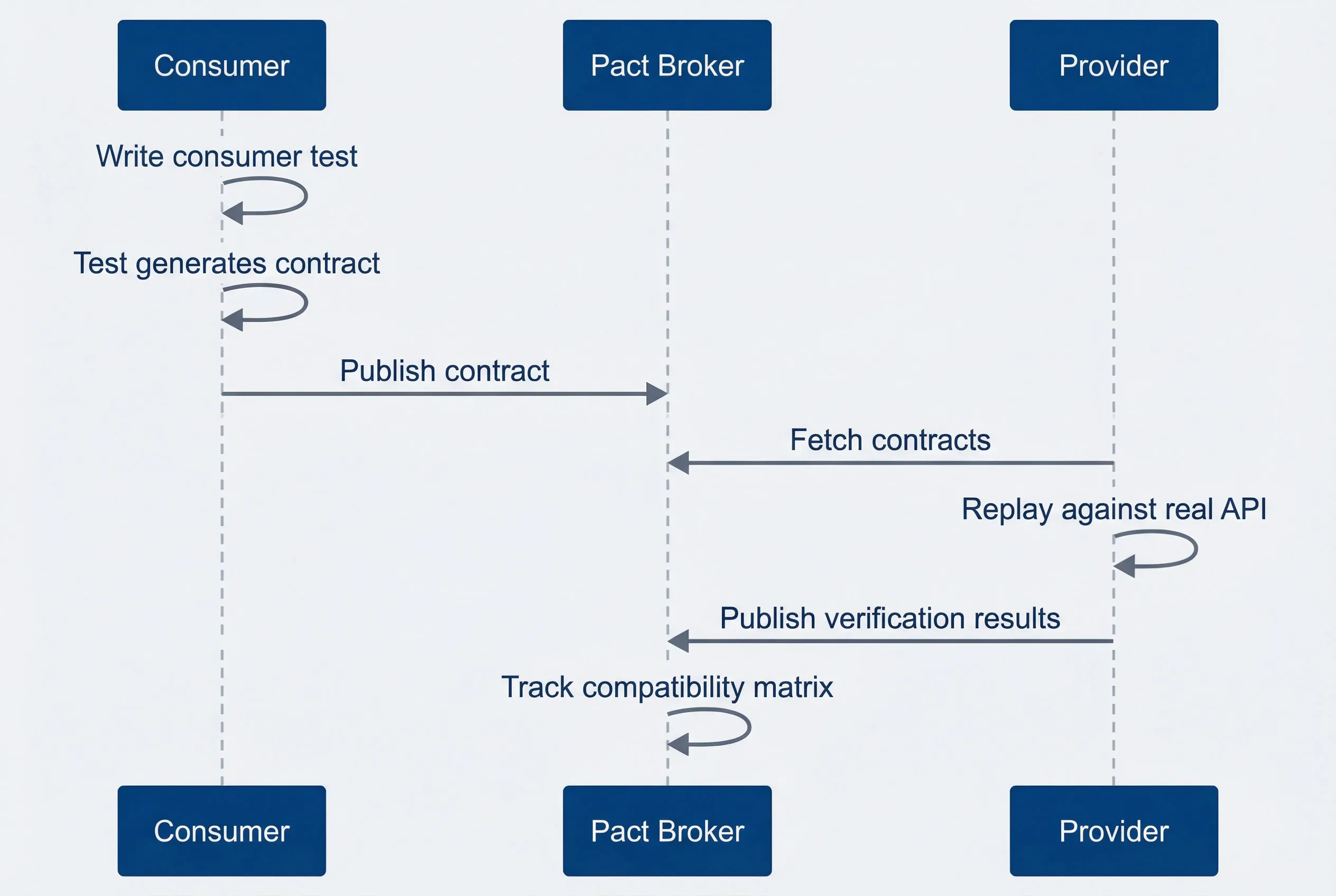 Contract testing workflow showing consumer-first approach