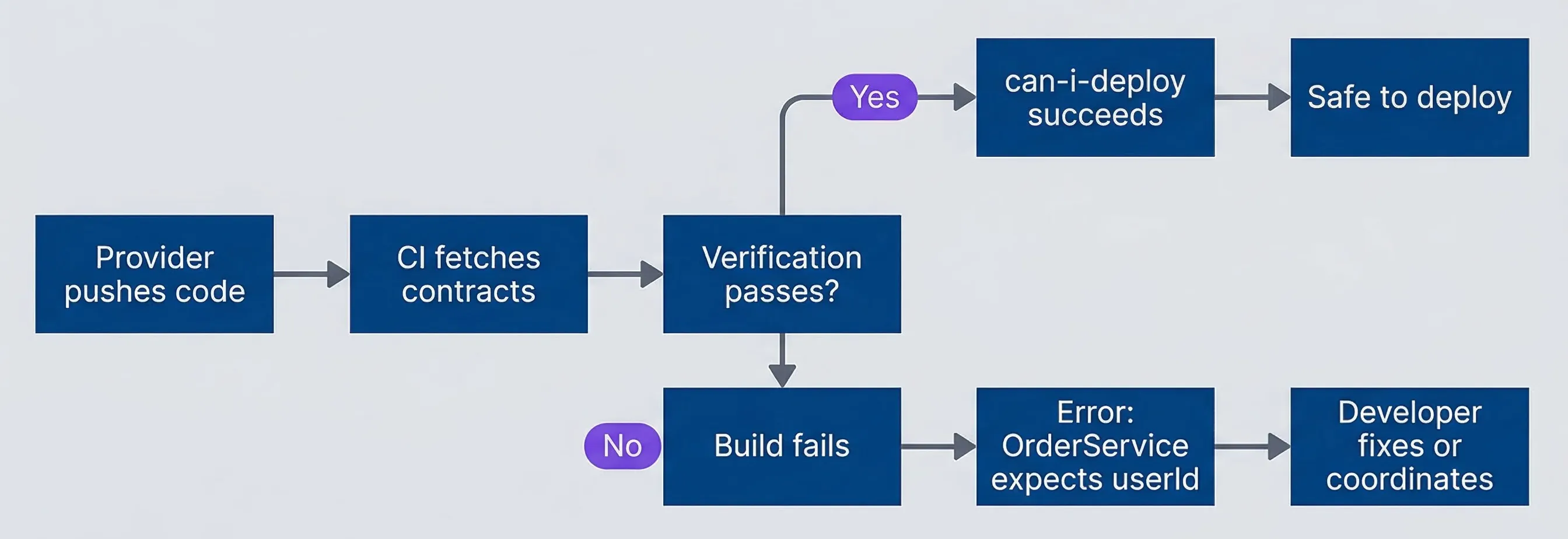 Contract violation detected at PR time, not production