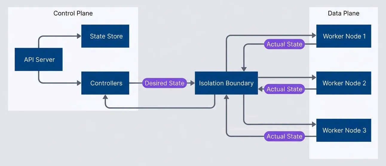 Control plane pushes desired state to data plane - data plane reports actual state back.