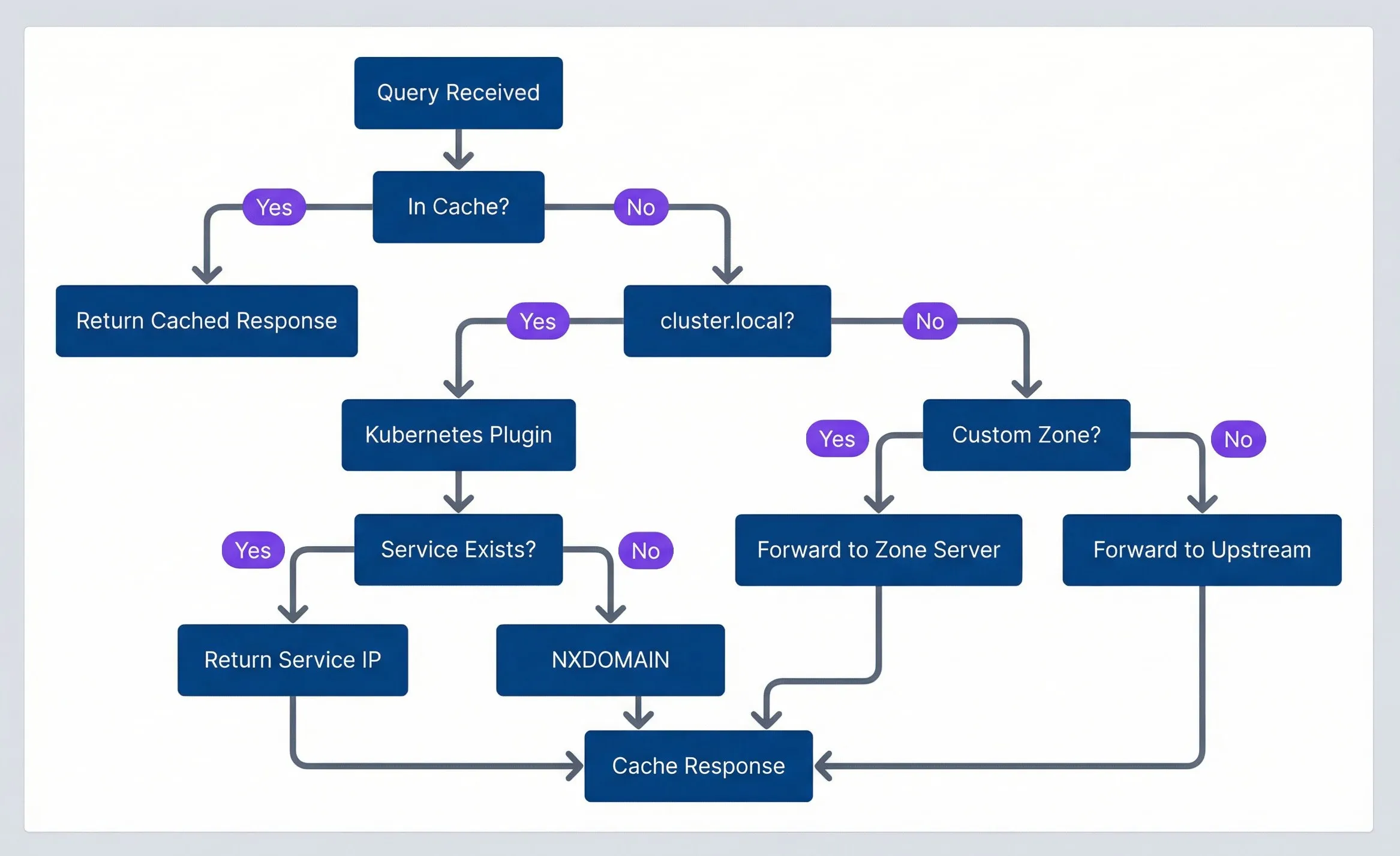 CoreDNS query processing flow.