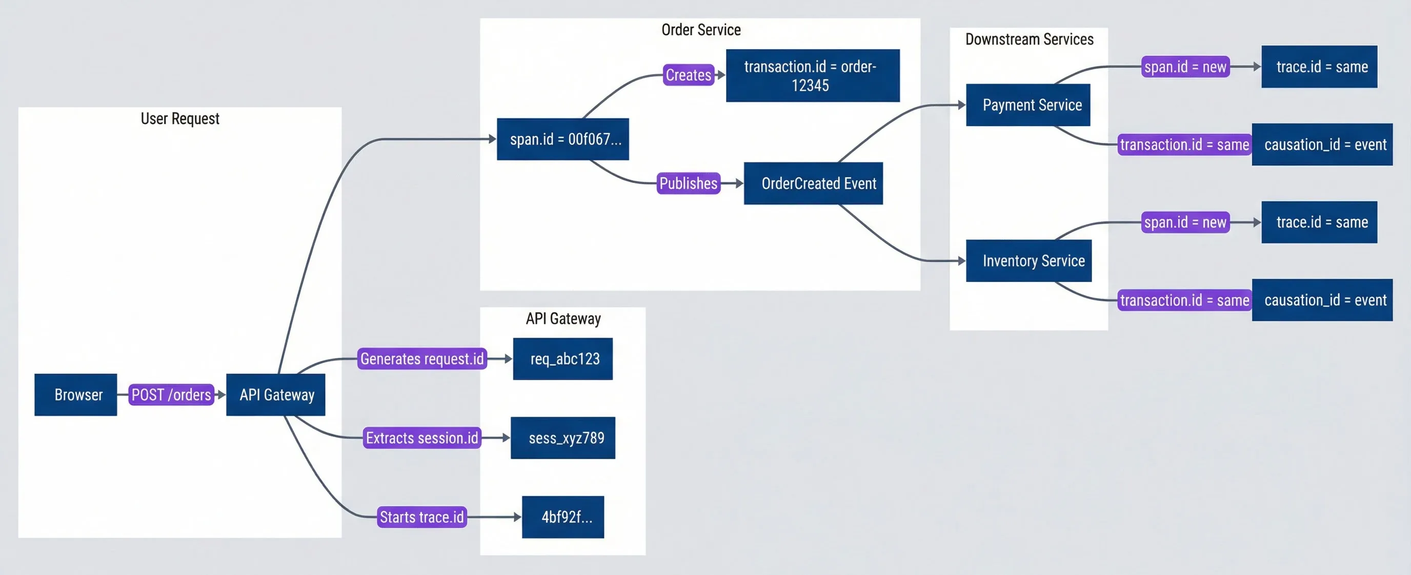 Correlation ID flow across services.