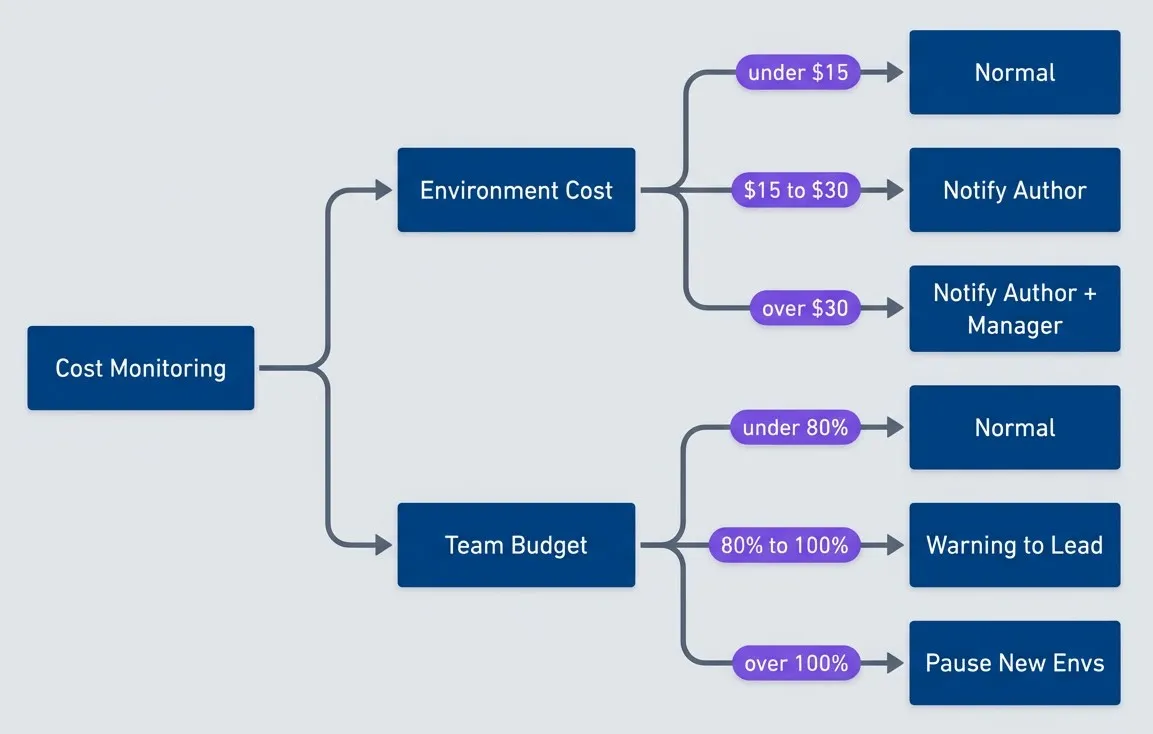 Cost monitoring and escalation flow.