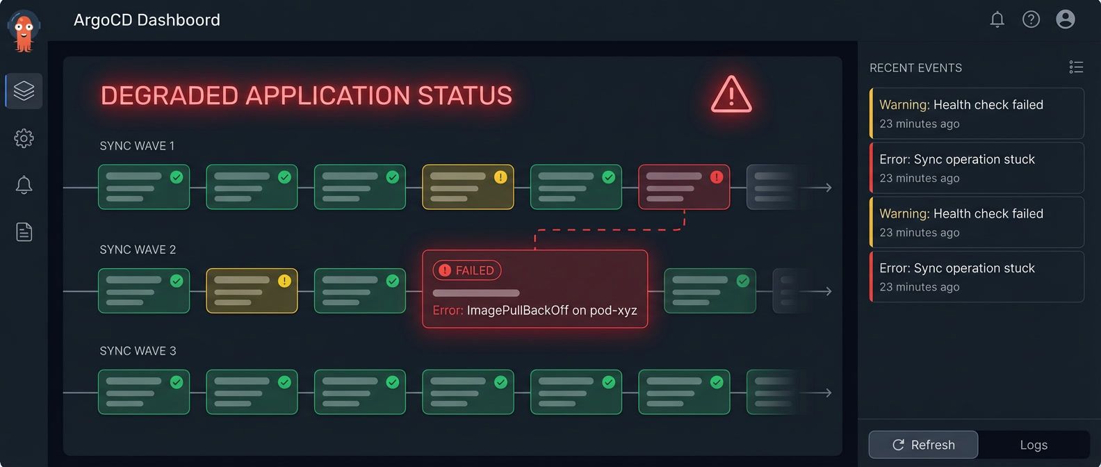 ArgoCD dashboard showing application in degraded state with sync waves as horizontal tracks and stuck/failed resource indicators