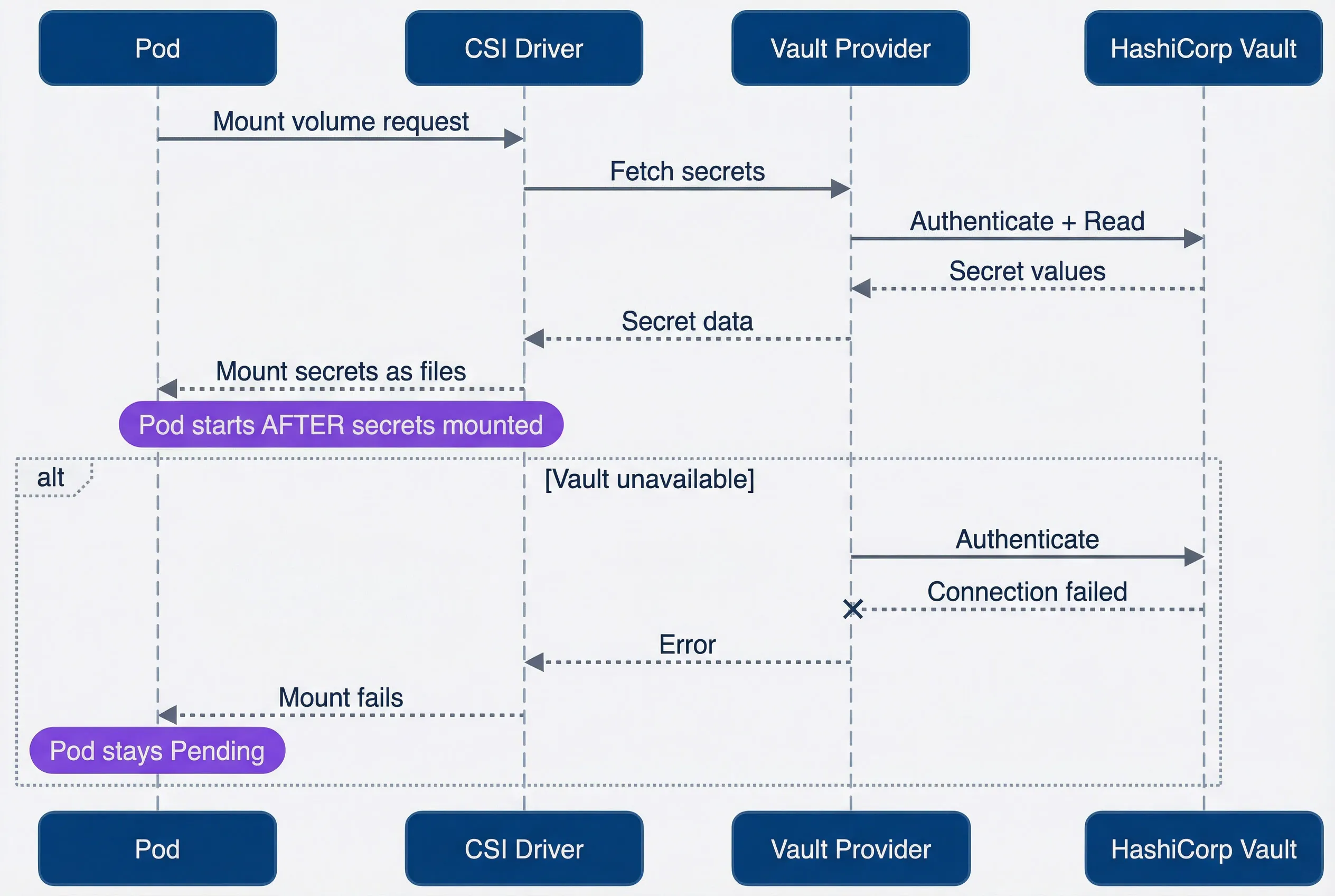 CSI driver secret fetch flow.