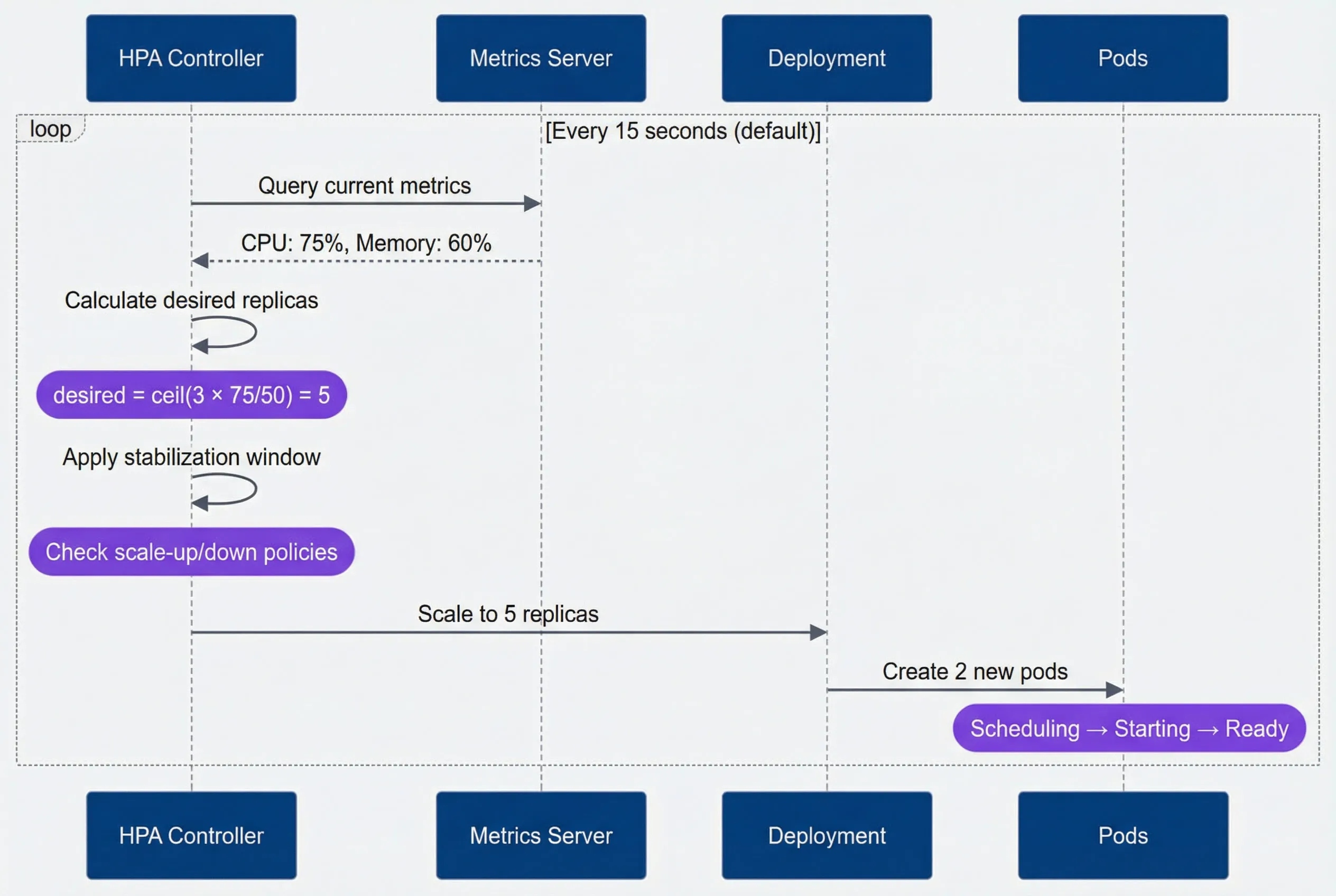 Custom metrics flow from application to HPA.