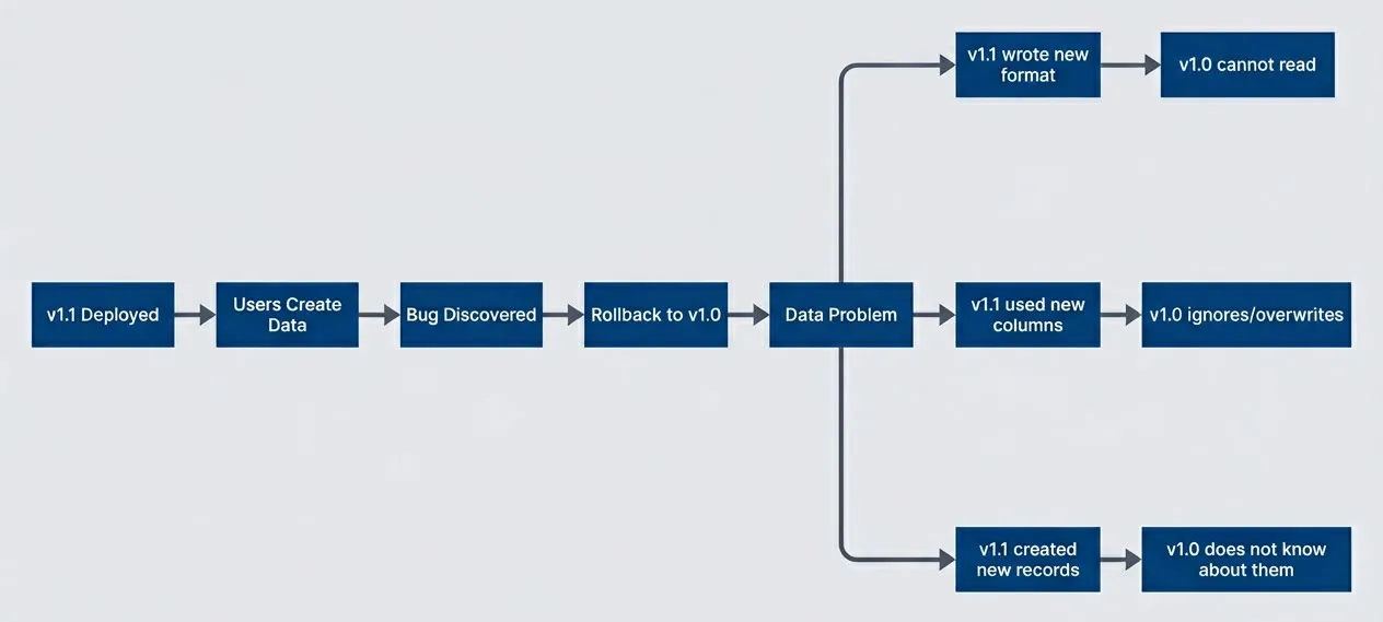 Data consistency challenges when rolling back after data has been written