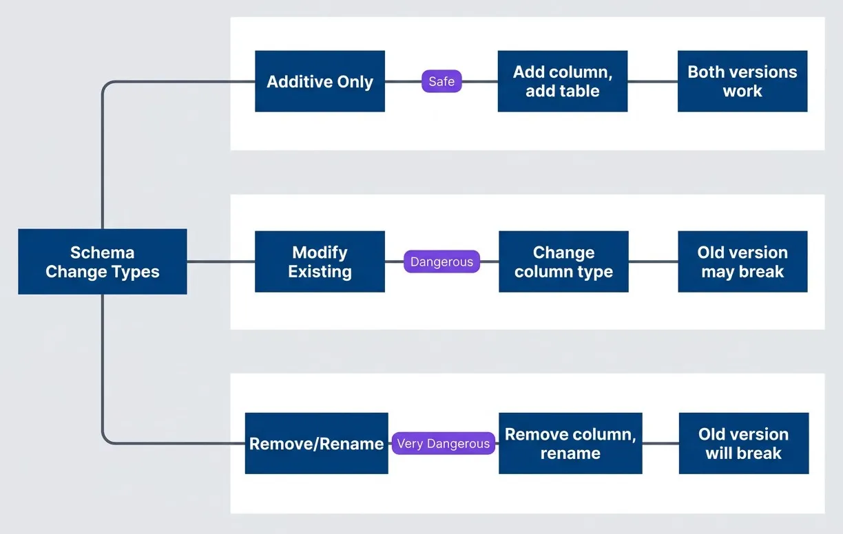 Database schema change categories and their deployment impact