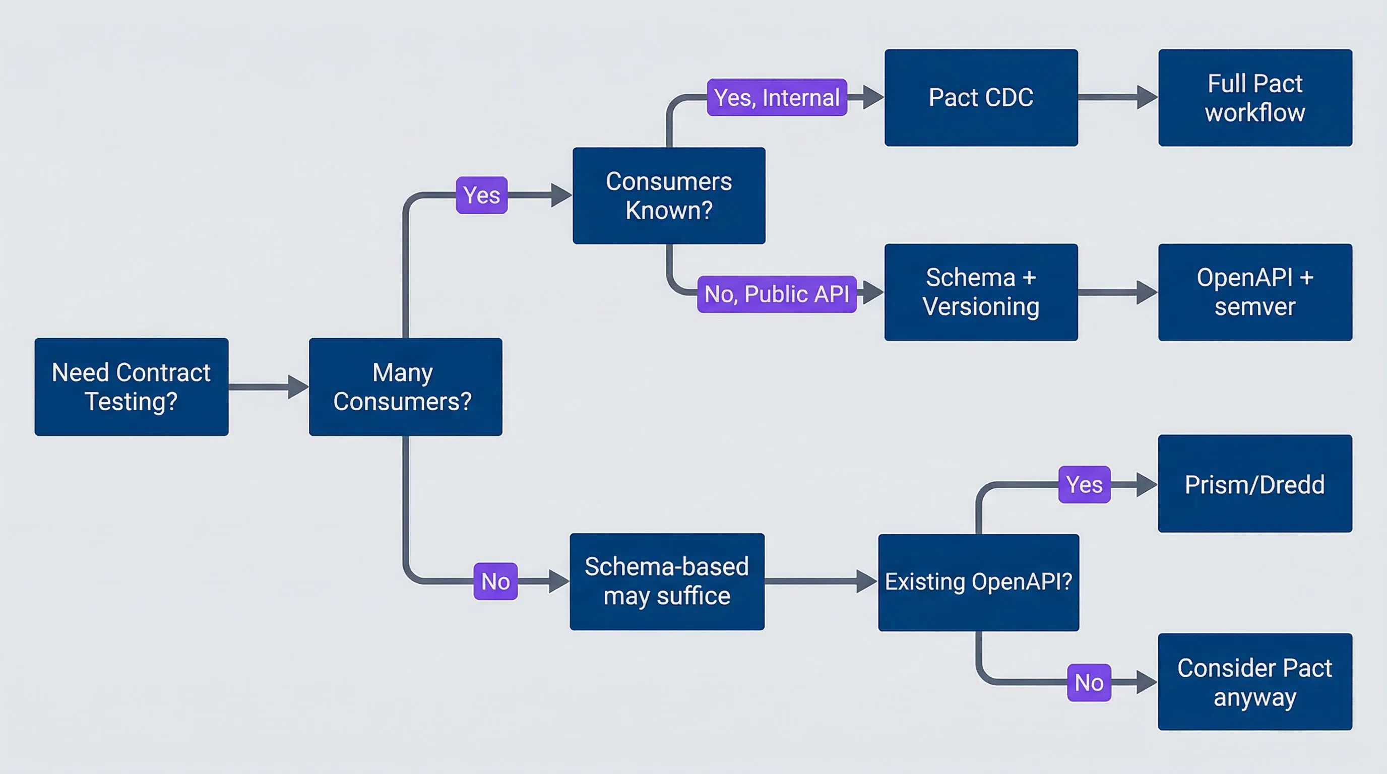 Decision tree for choosing contract testing approach