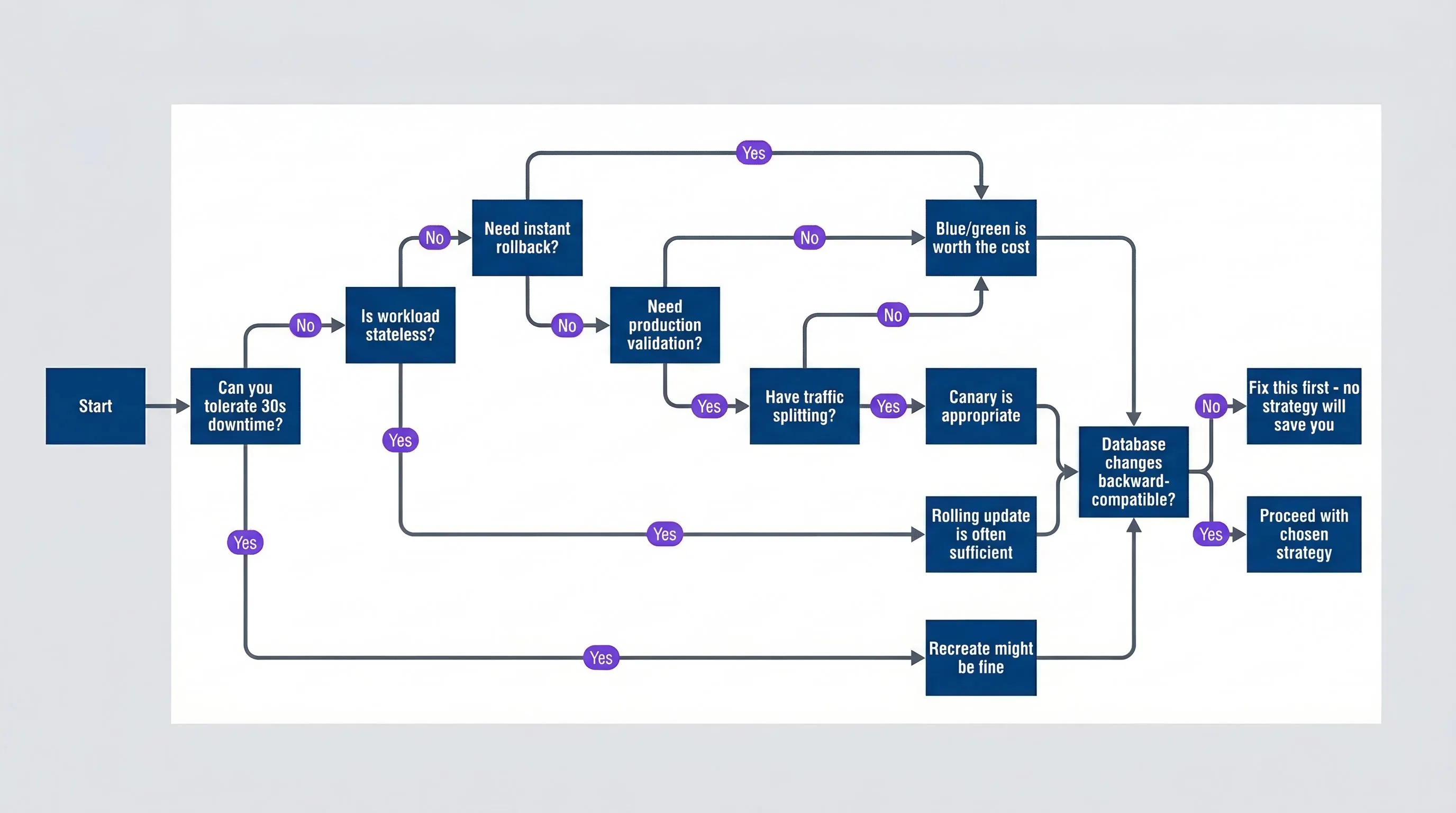 Decision tree for selecting a deployment strategy