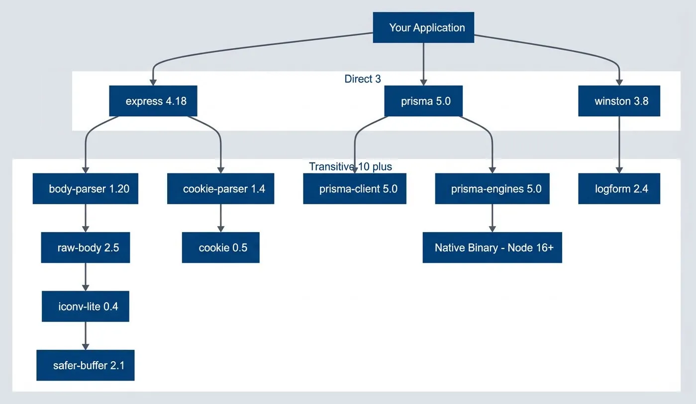 Direct dependencies hide a much larger transitive graph.