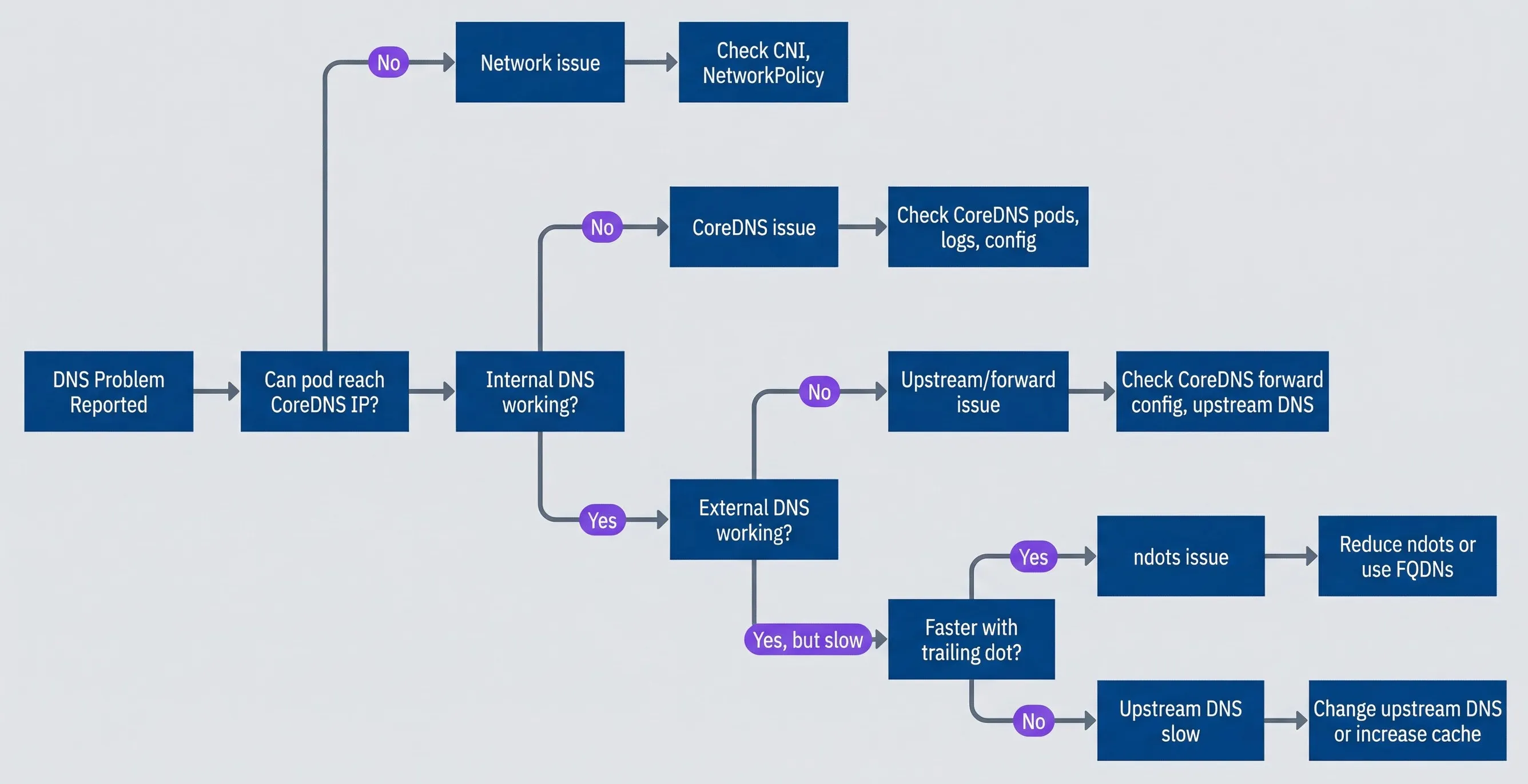 DNS debugging decision tree.