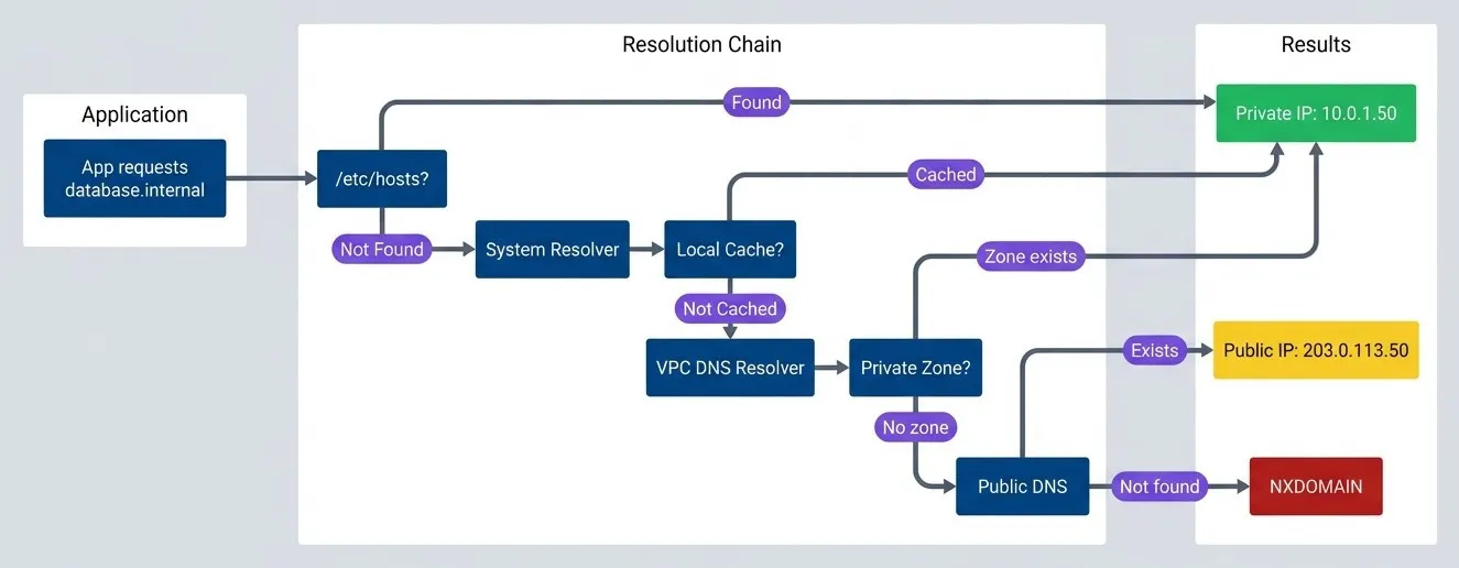 DNS resolution flow.