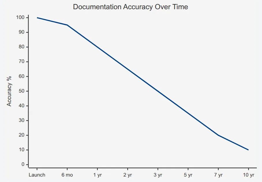 Documentation accuracy decay in a typical legacy system.