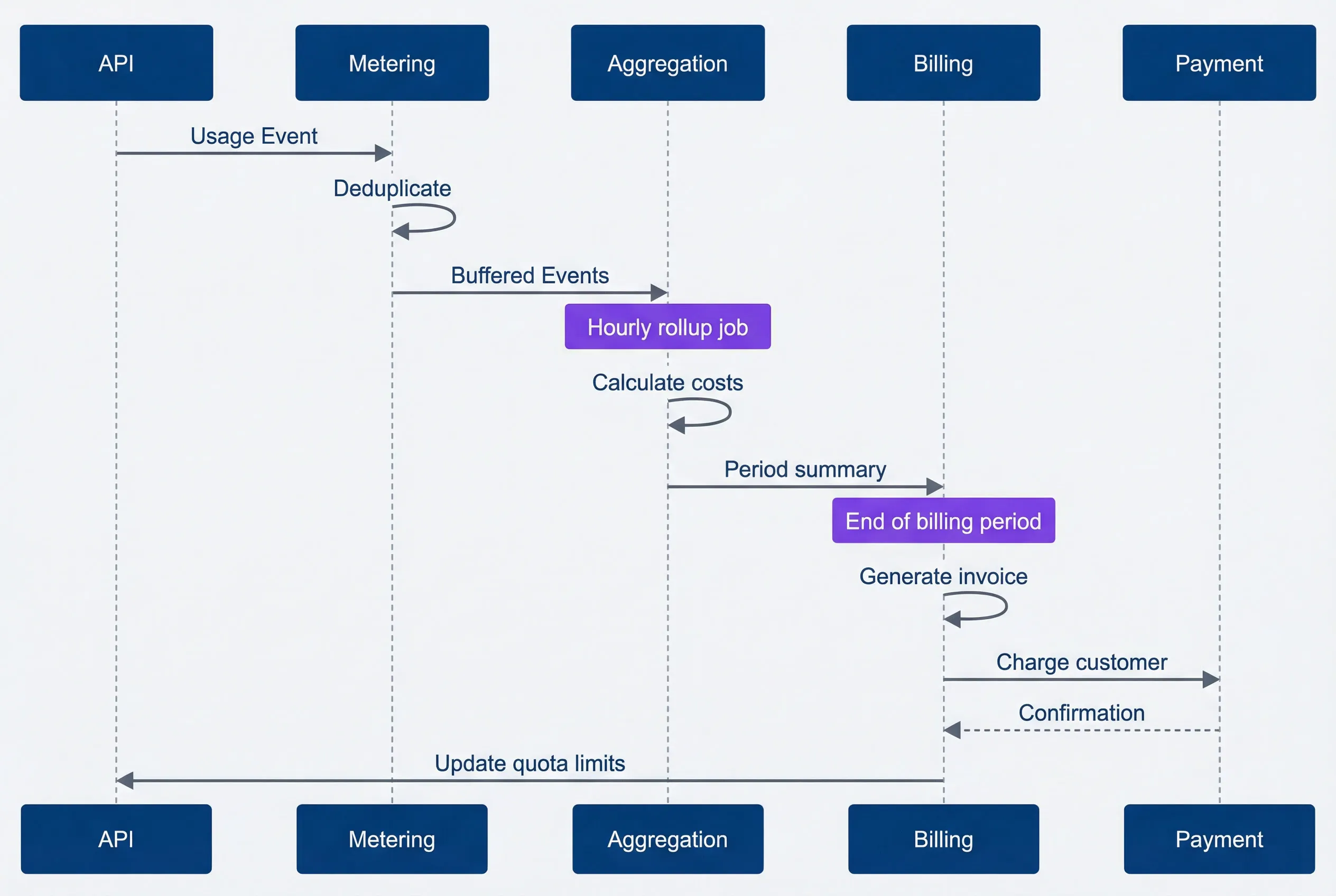 End-to-end billing flow from API usage to payment processing