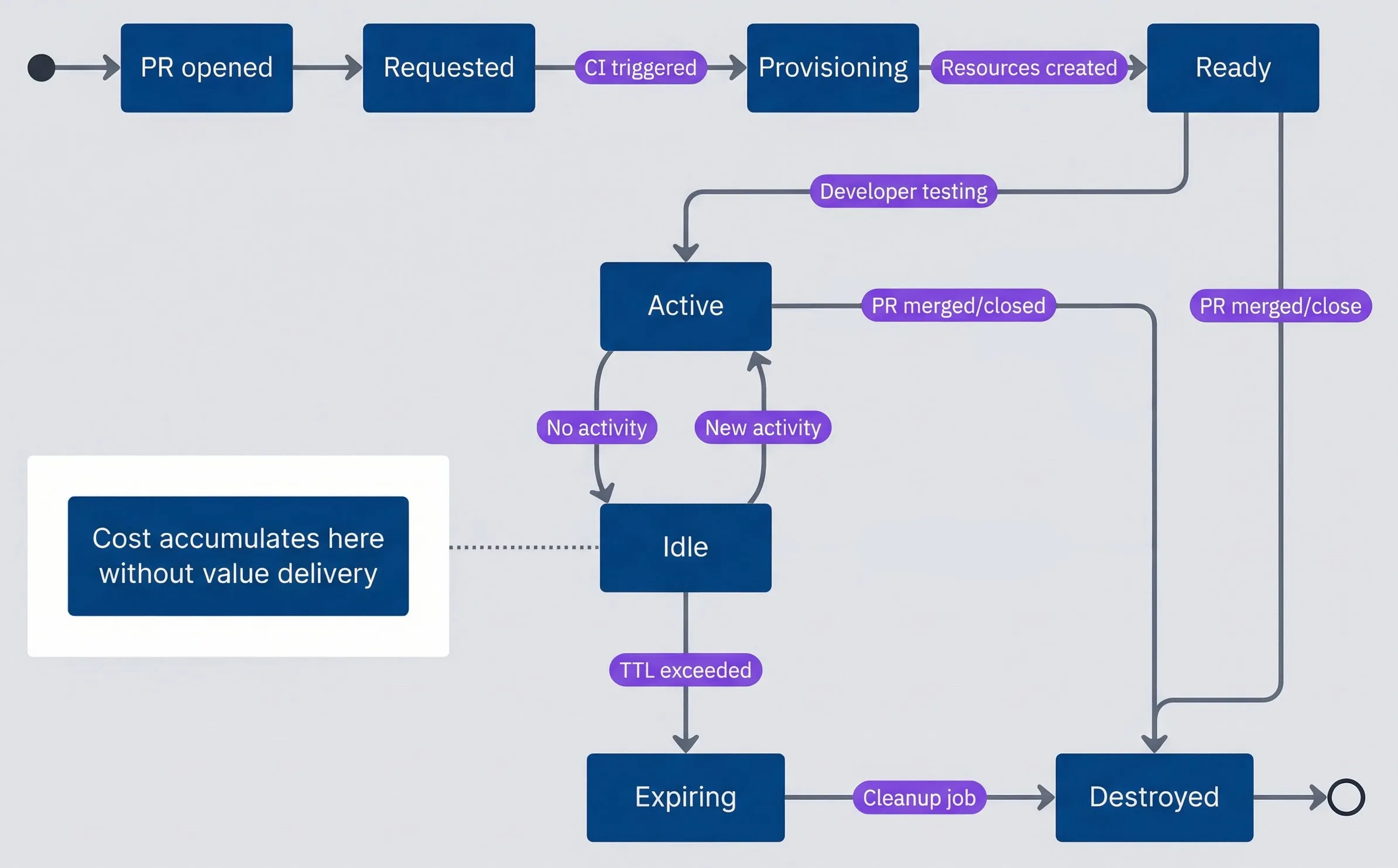 Ephemeral environment lifecycle states.