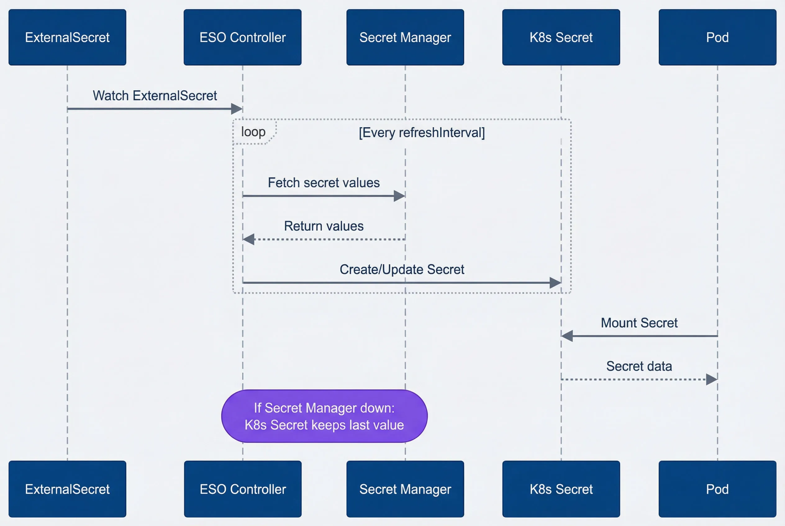 ESO sync flow.