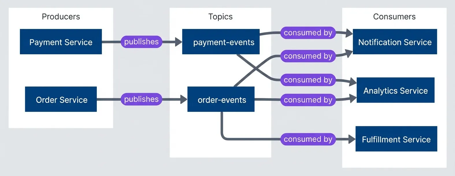 Event flow topology discovered through runtime observation.