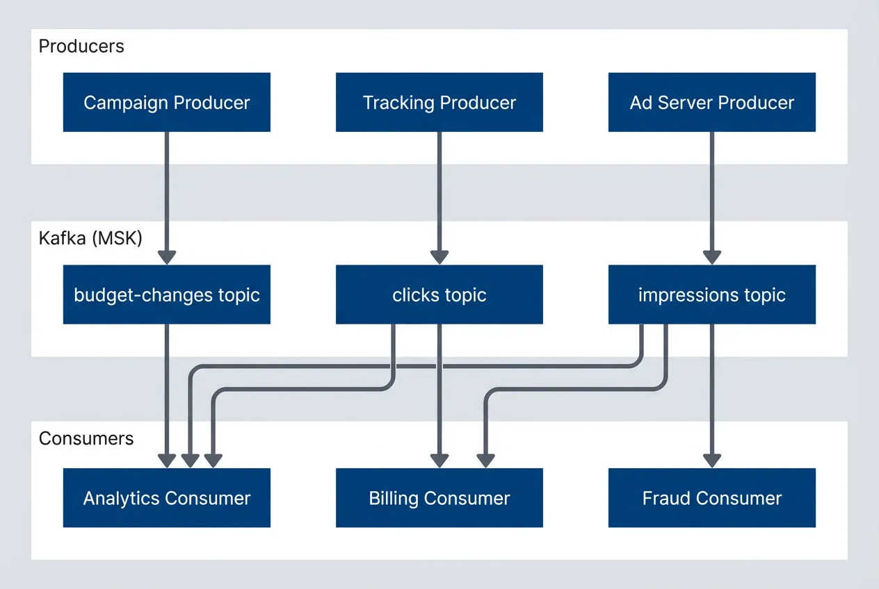 Event streaming architecture with Kafka as central hub.