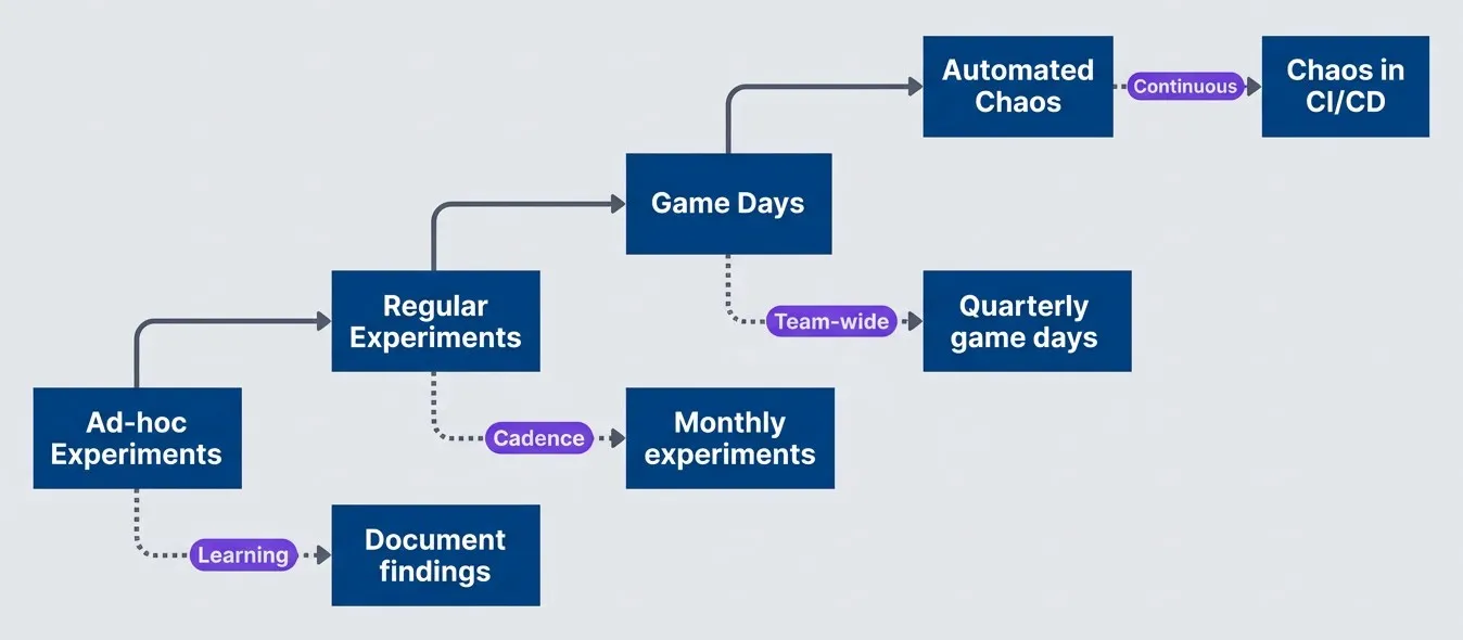 Evolution from ad-hoc experiments to mature chaos practice
