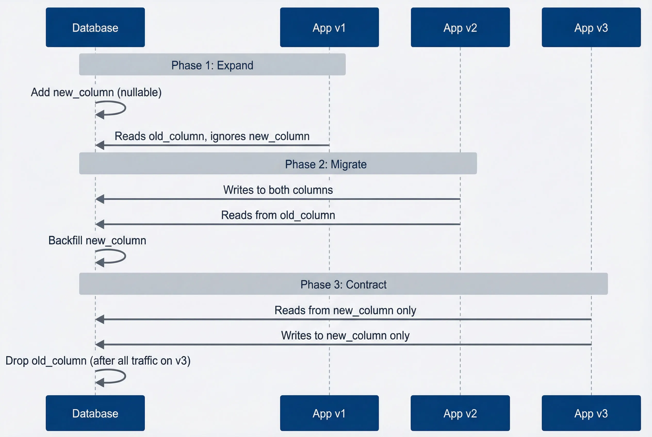 Expand-contract pattern for safe schema evolution