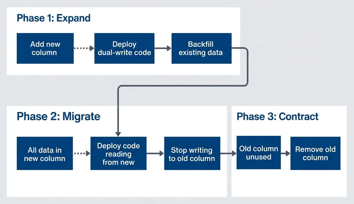 Expand-contract pattern phases.