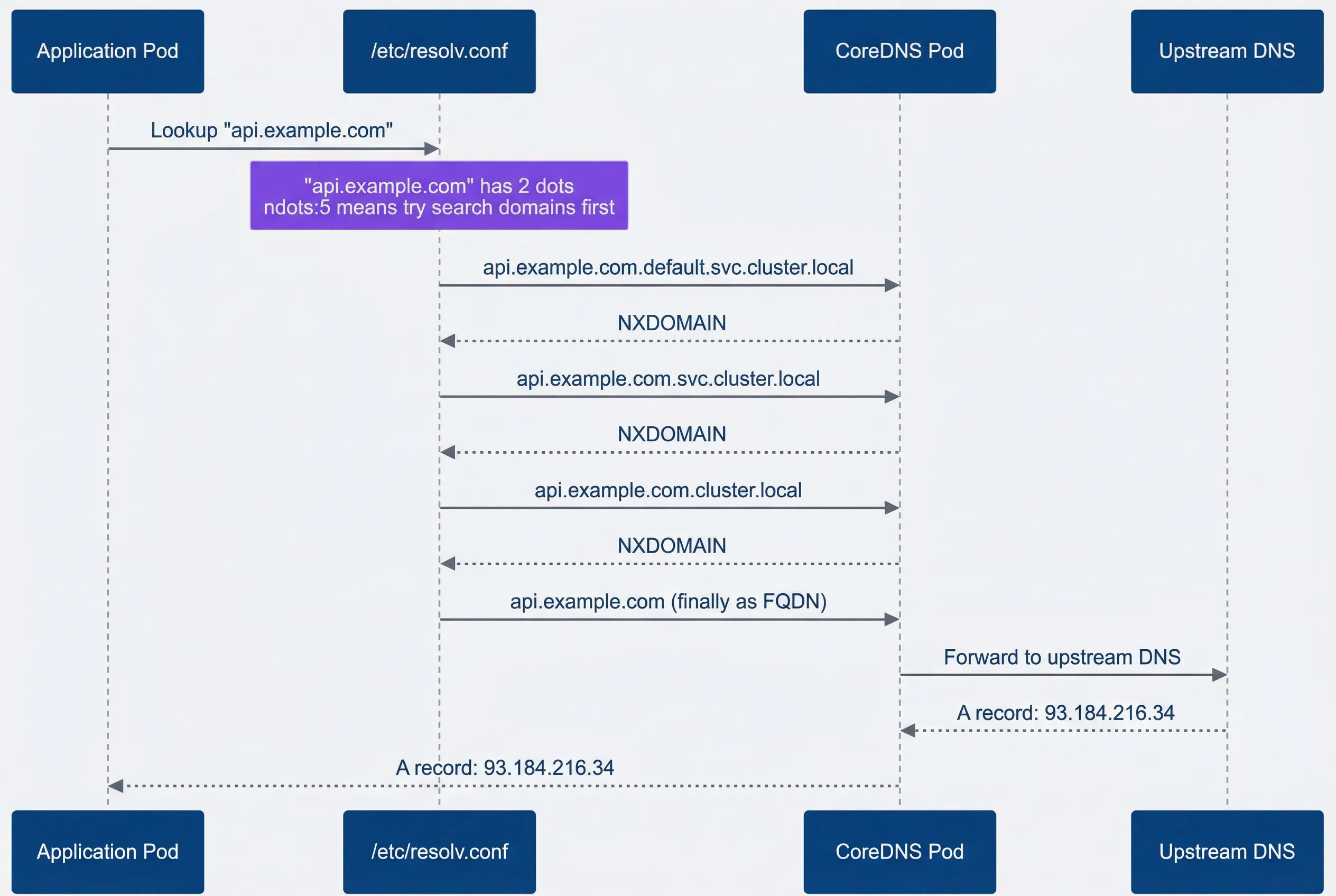External DNS lookup showing failed search domain queries before success.