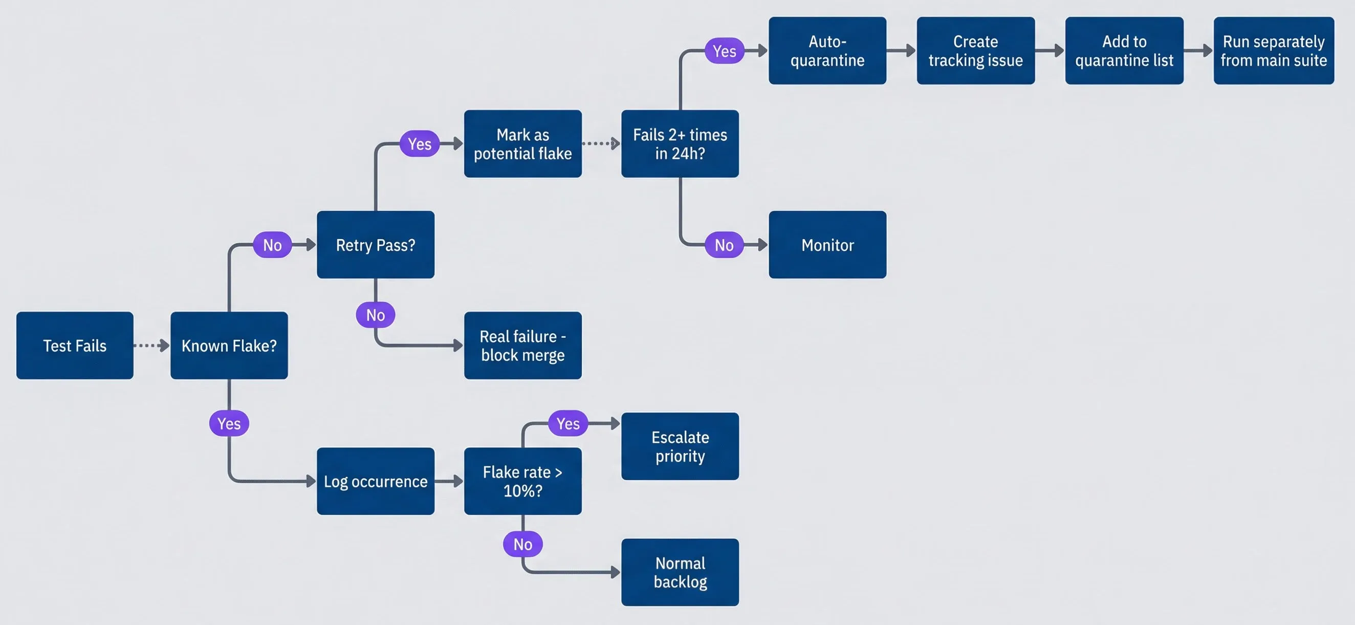 Flaky test quarantine workflow.