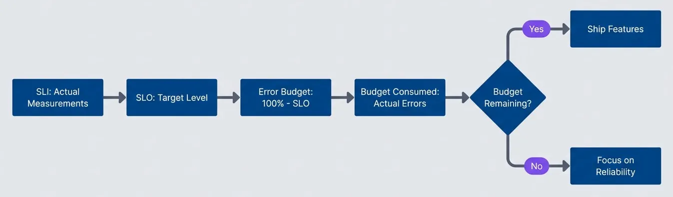 From SLI measurement to error budget decision flow.