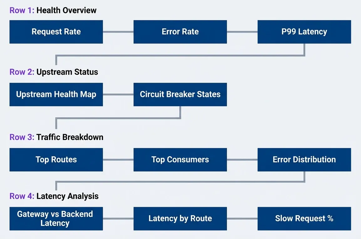 Gateway dashboard layout with logical panel grouping